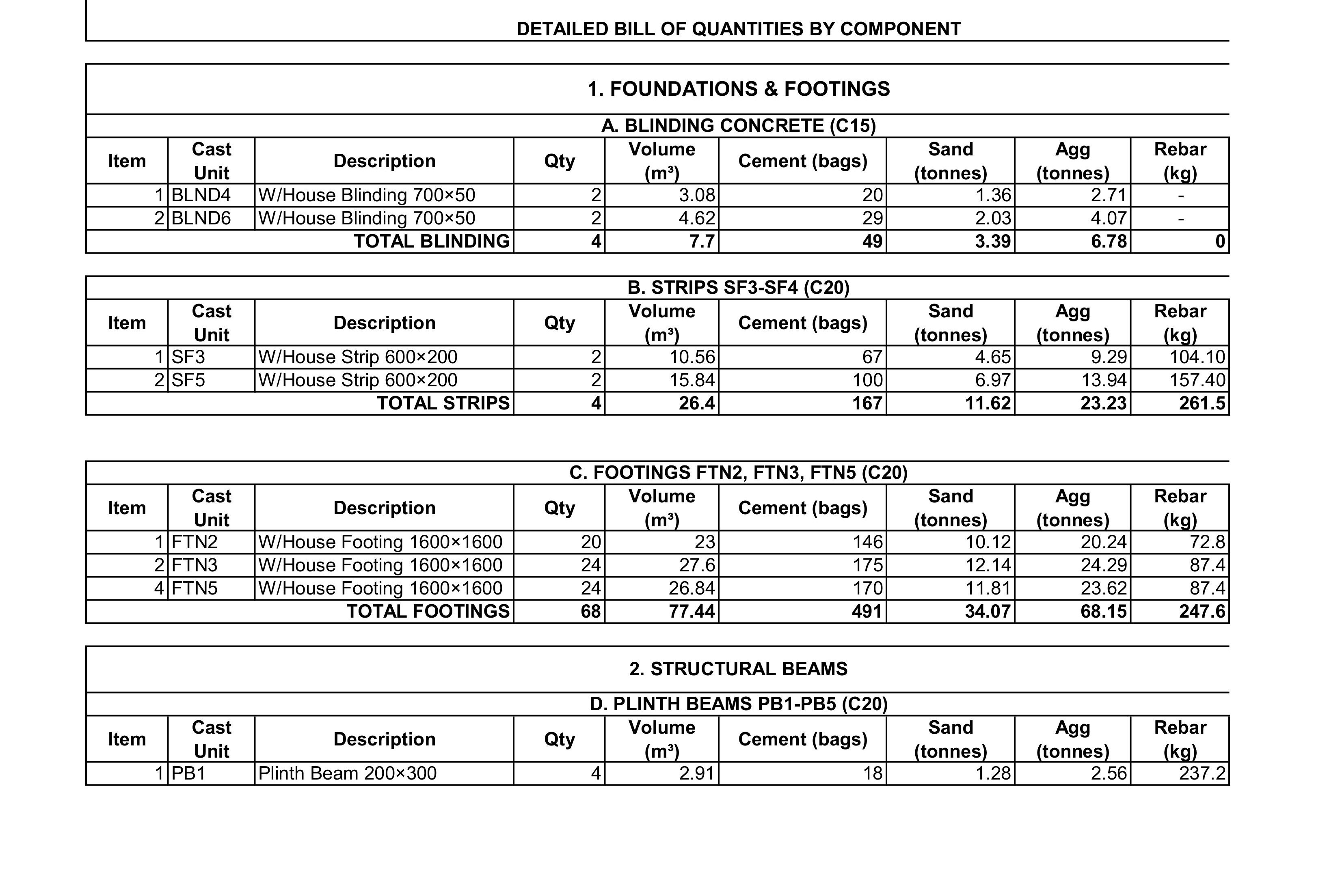 BIM Esti-modelling and Costing